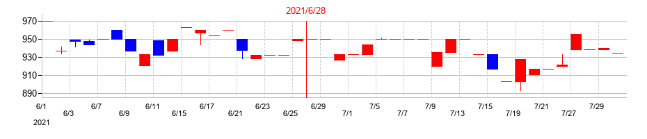 2021年の東洋ドライルーブの配当落ち日前後の株価チャート