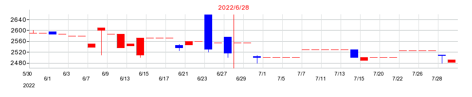 2022年の東洋ドライルーブの配当落ち日前後の株価チャート
