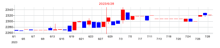 2023年の東洋ドライルーブの配当落ち日前後の株価チャート