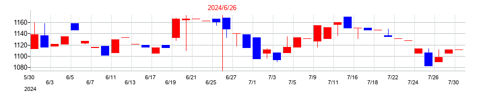 2024年の東洋ドライルーブの配当落ち日前後の株価チャート