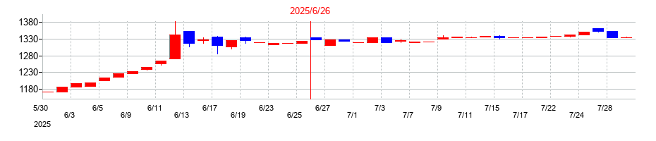 2025年の東洋ドライルーブの配当落ち日前後の株価チャート