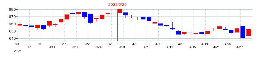 2022年の新田ゼラチンの配当落ち日前後の株価チャート