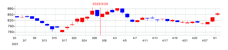 2023年の新田ゼラチンの配当落ち日前後の株価チャート