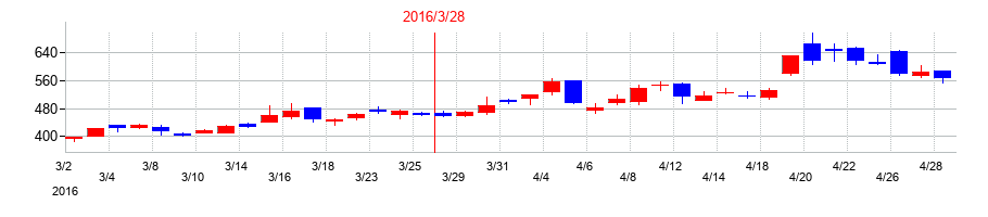 2016年のリプロセルの配当落ち日前後の株価チャート
