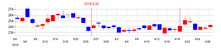 2019年のリプロセルの配当落ち日前後の株価チャート