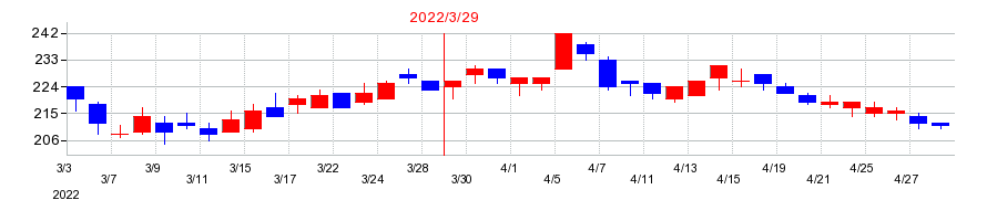 2022年のリプロセルの配当落ち日前後の株価チャート