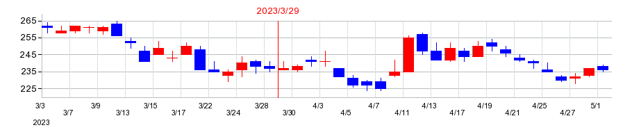2023年のリプロセルの配当落ち日前後の株価チャート