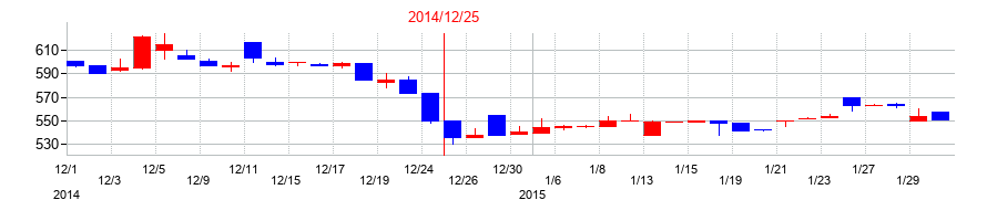 2014年のOATアグリオの配当落ち日前後の株価チャート