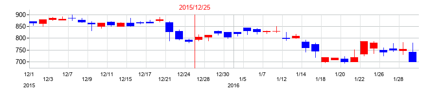 2015年のOATアグリオの配当落ち日前後の株価チャート