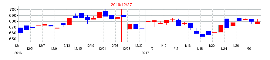 2016年のOATアグリオの配当落ち日前後の株価チャート