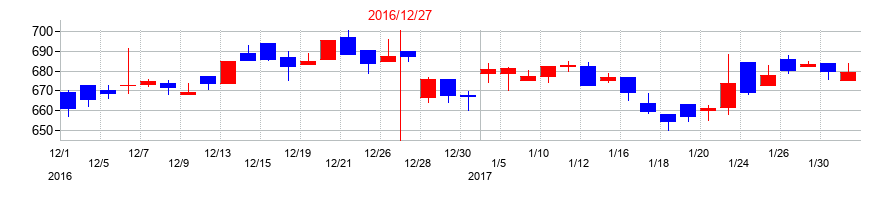 2016年のOATアグリオの配当落ち日前後の株価チャート