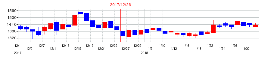2017年のOATアグリオの配当落ち日前後の株価チャート