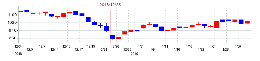 2018年のOATアグリオの配当落ち日前後の株価チャート