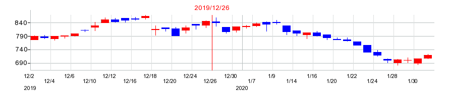 2019年のOATアグリオの配当落ち日前後の株価チャート