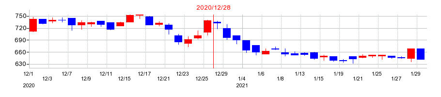 2020年のOATアグリオの配当落ち日前後の株価チャート