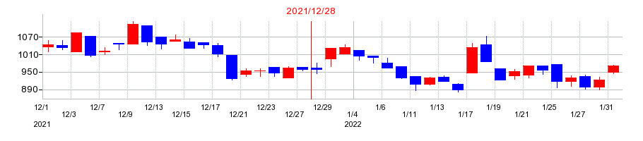 2021年のOATアグリオの配当落ち日前後の株価チャート