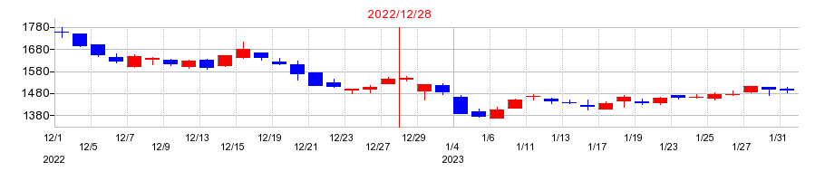 2022年のOATアグリオの配当落ち日前後の株価チャート