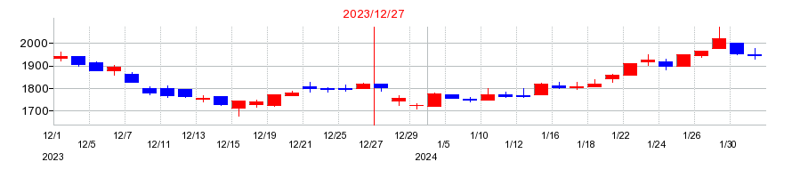 2023年のOATアグリオの配当落ち日前後の株価チャート