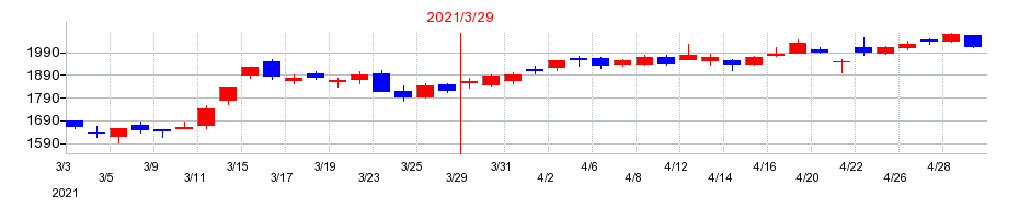 2021年のデクセリアルズの配当落ち日前後の株価チャート