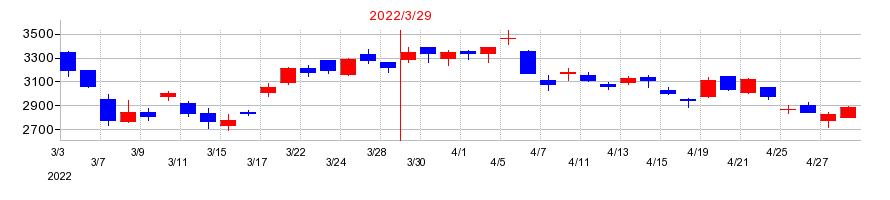 2022年のデクセリアルズの配当落ち日前後の株価チャート
