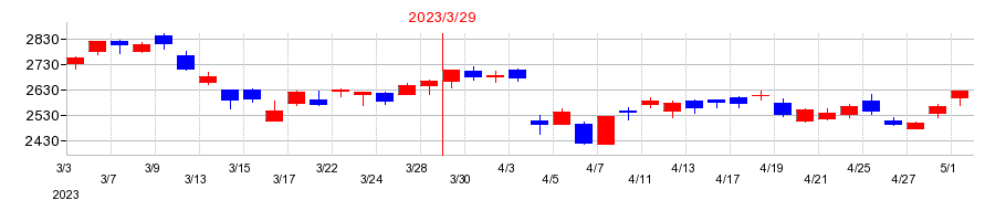 2023年のデクセリアルズの配当落ち日前後の株価チャート
