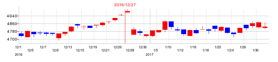 2016年のアース製薬の配当落ち日前後の株価チャート