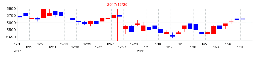 2017年のアース製薬の配当落ち日前後の株価チャート