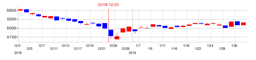 2018年のアース製薬の配当落ち日前後の株価チャート