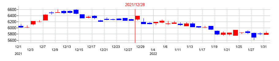 2021年のアース製薬の配当落ち日前後の株価チャート