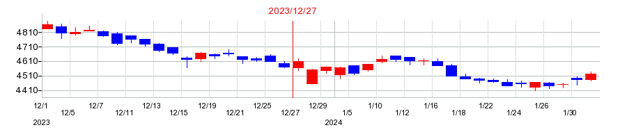 2023年のアース製薬の配当落ち日前後の株価チャート