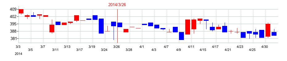 2014年の寺岡製作所の配当落ち日前後の株価チャート