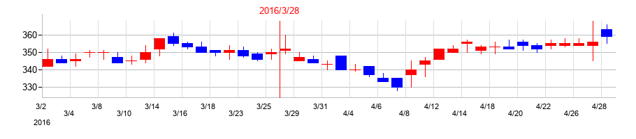 2016年の寺岡製作所の配当落ち日前後の株価チャート