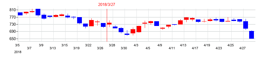 2018年の寺岡製作所の配当落ち日前後の株価チャート