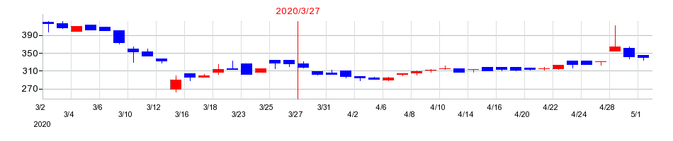 2020年の寺岡製作所の配当落ち日前後の株価チャート