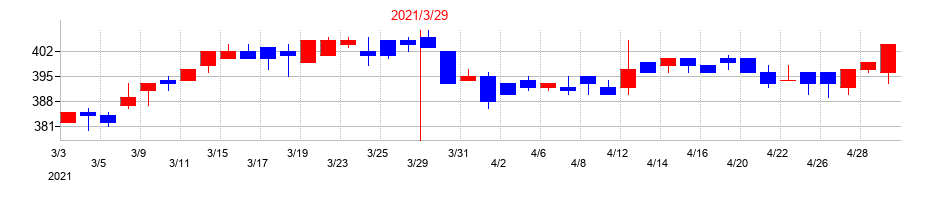 2021年の寺岡製作所の配当落ち日前後の株価チャート