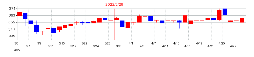 2022年の寺岡製作所の配当落ち日前後の株価チャート