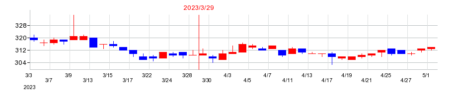 2023年の寺岡製作所の配当落ち日前後の株価チャート