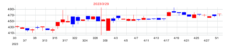 2023年の昭和化学工業の配当落ち日前後の株価チャート