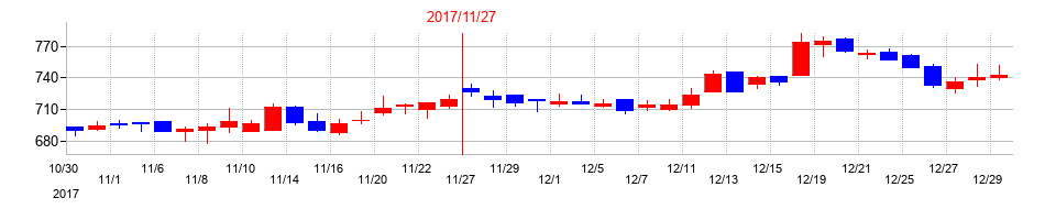 2017年の北興化学工業の配当落ち日前後の株価チャート