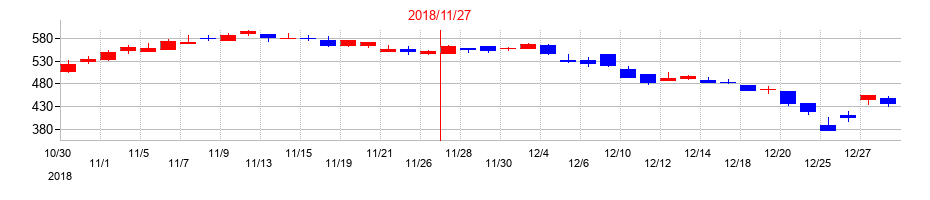 2018年の北興化学工業の配当落ち日前後の株価チャート
