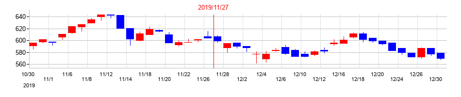 2019年の北興化学工業の配当落ち日前後の株価チャート