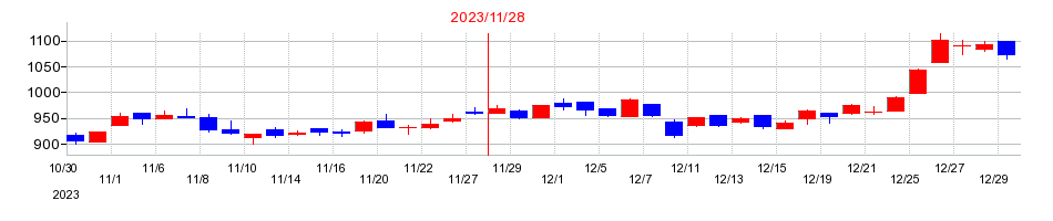 2023年の北興化学工業の配当落ち日前後の株価チャート