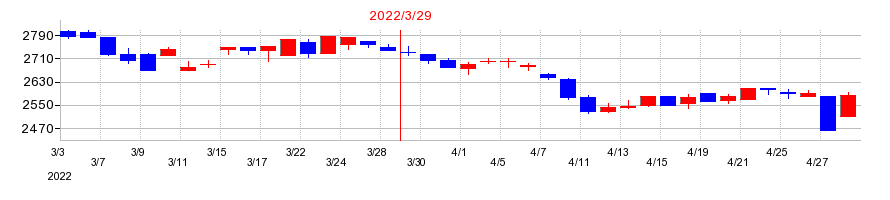 2022年の大成ラミックの配当落ち日前後の株価チャート