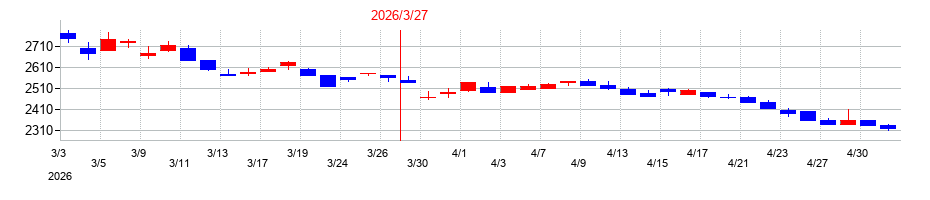 2026年の大成ラミックグループの配当落ち日前後の株価チャート