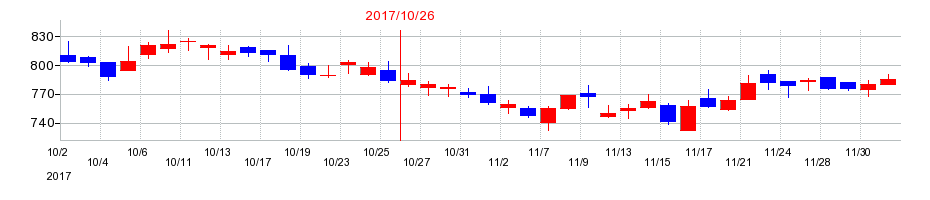 2017年のクミアイ化学工業の配当落ち日前後の株価チャート