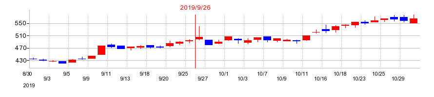 2019年の日本農薬の配当落ち日前後の株価チャート