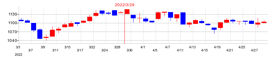 2022年のフマキラーの配当落ち日前後の株価チャート