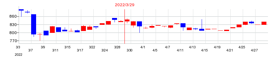 2022年のセメダインの配当落ち日前後の株価チャート