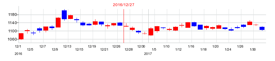 2016年の昭和シェル石油の配当落ち日前後の株価チャート