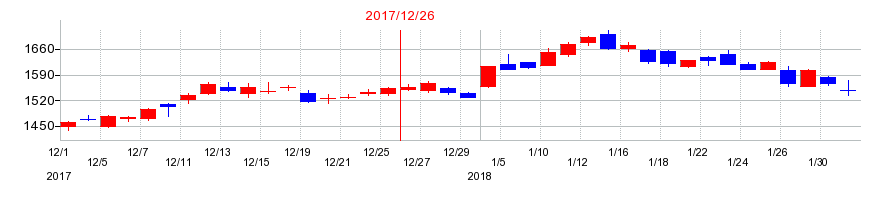2017年の昭和シェル石油の配当落ち日前後の株価チャート